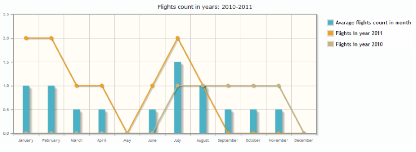 Public profile - flights by time